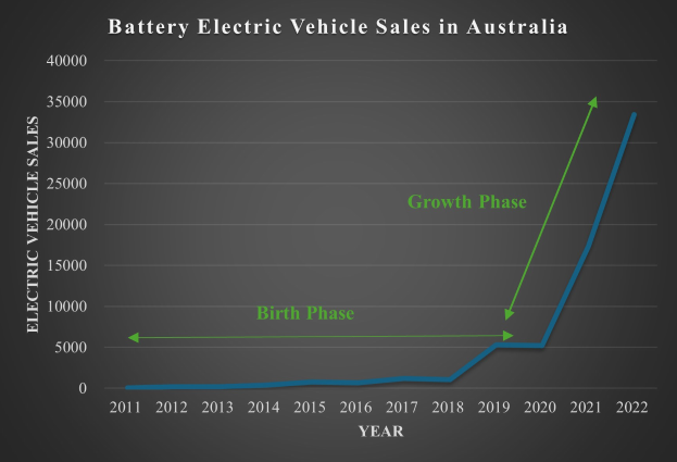 Eine Liniengrafik, die den Anstieg der Verkaufszahlen von batteriebetriebenen Elektrofahrzeugen in Australien zeigt, mit begleitendem Text, der weitere Details liefert.