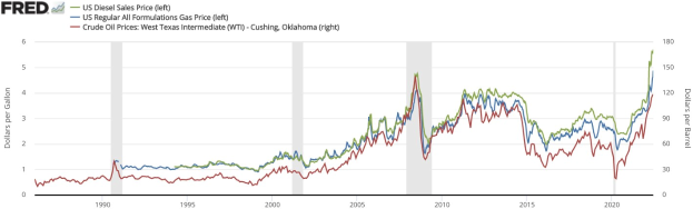 Liniengraph, der den US-Dieselverkaufspreis von 1990 bis 2020 zeigt, mit mehreren farbigen Linien für verschiedene Datensätze.