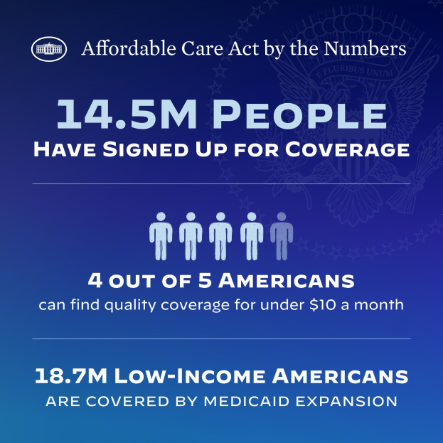 Blauer Plakat mit der Aufschrift "Affordable Care Act by the Numbers" und Text "14.5m People Have Signed Up for Coverage" sowie begleitenden Bildern.
