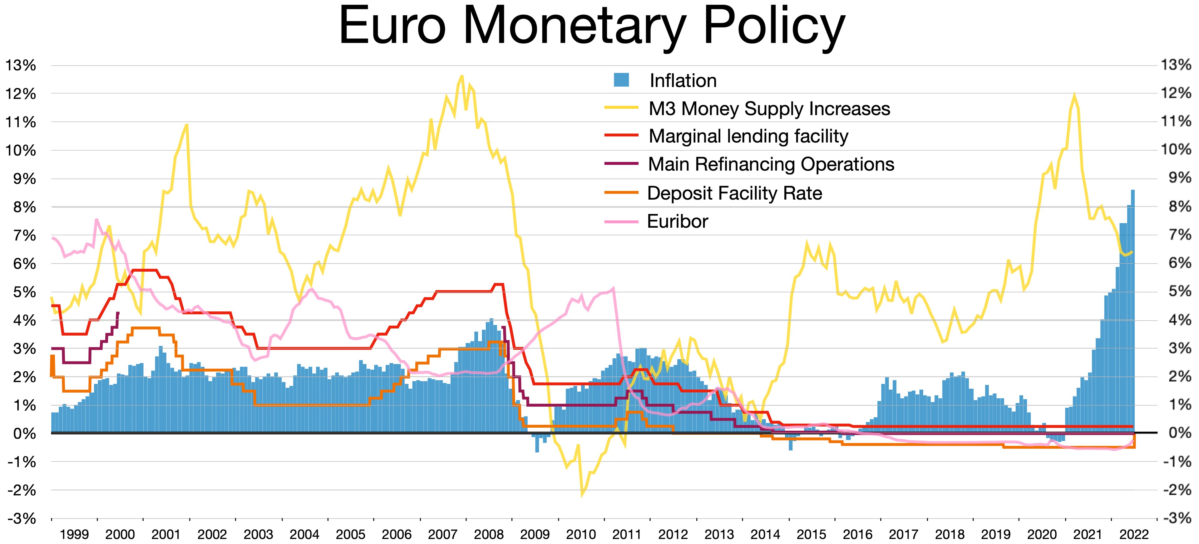 Eine Grafik, die die Geldpolitik des Euros zeigt, mit verschiedenen Farben für unterschiedliche Politikstufen und begleitendem Text.
