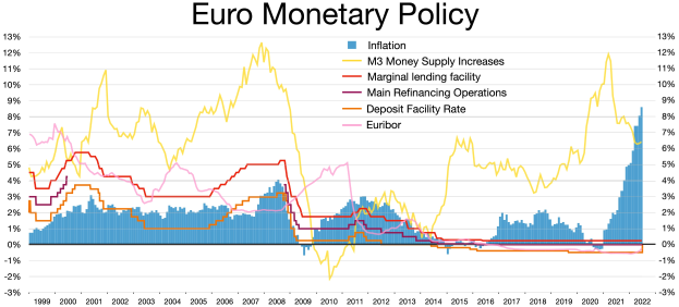 Eine Grafik, die die Geldpolitik des Euros zeigt, mit verschiedenen Farben für unterschiedliche Politikstufen und begleitendem Text.