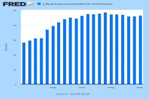 Eine Liniengrafik, die die 5-Banken-Asset-Konzentration in den Vereinigten Staaten zeigt, mit begleitendem Text, der zusätzliche Datenkontext bereitstellt.