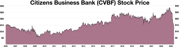 Graph der Aktienkurse von Citizens Business Bank (CVBF) über die Zeit, mit dem Banknamen oben