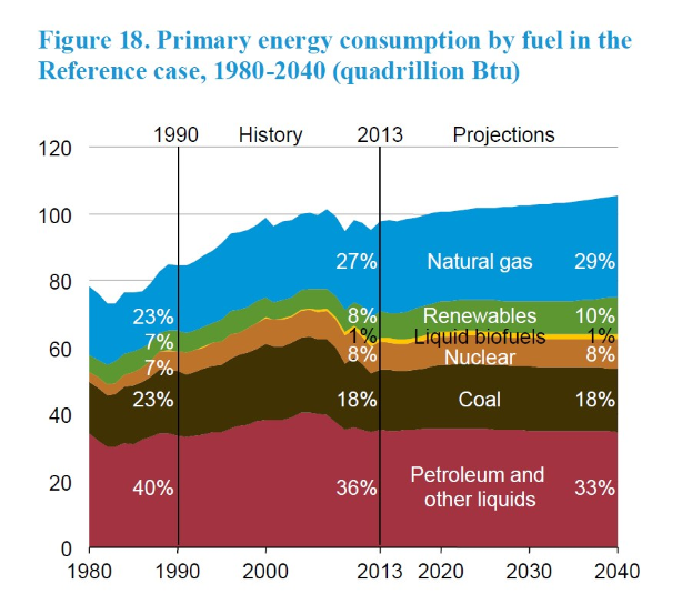 Balkendiagramm, das den primären Energieverbrauch nach Brennstoffart von 1980 bis 2040 zeigt, unterteilt in vier Brennstoffquerschnitte mit Prozentangaben.