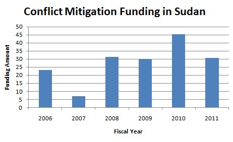 Balkendiagramm, das Konfliktminderungsfinanzierung in Sudan zeigt, mit begleitendem erklärendem Text.