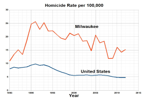 Liniendiagramm mit der Überschrift "Tötungsdelikte pro 100.000 in Milwaukee, Wisconsin" zeigt die Tötungsdelikte in den USA im Zeitverlauf.