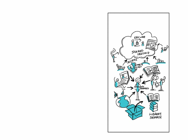 Diagramm auf einer Whiteboard, das Cloud-Computing mit Formen, Pfeilen und Text in verschiedenen Farben darstellt.