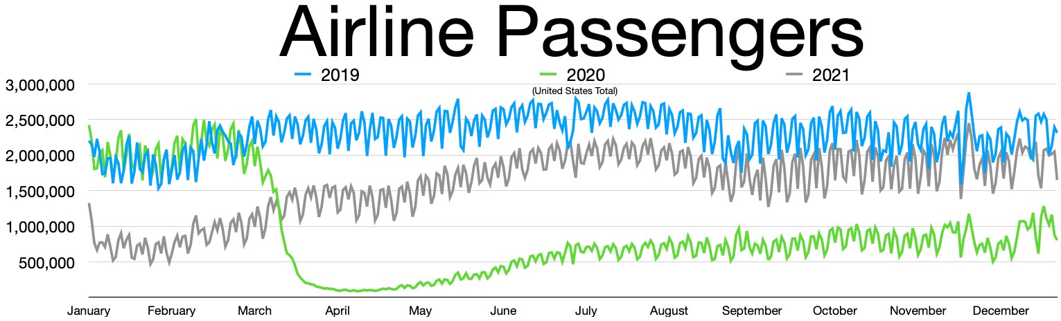 Liniengraph, der die Anzahl der Fluggaste in den Vereinigten Staaten von 2019 bis 2021 zeigt, mit begleitendem Erl├Ąuterungstext.