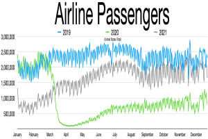 Liniengraph, der die Anzahl der Fluggaste in den Vereinigten Staaten von 2019 bis 2021 zeigt, mit begleitendem Erl├Ąuterungstext.