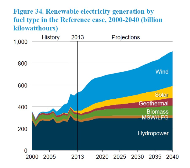 Balkendiagramm, das die erneuerbare Stromerzeugung nach Kraftstoffart von 2000 bis 2040 zeigt, mit begleitendem erklärendem Text.