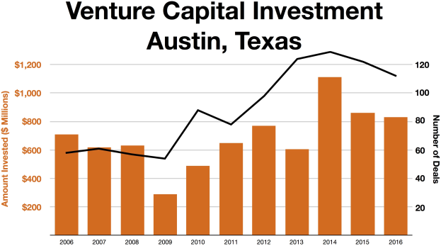 Graphik, die die Trends der Venture-Capital-Investitionen in Austin, Texas zeigt, mit begleitendem erklärendem Text.