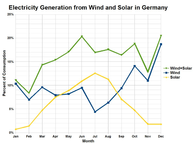 Eine Liniengrafik zeigt die Stromerzeugung aus Wind und Solar in Deutschland mit begleitendem erklärendem Text.