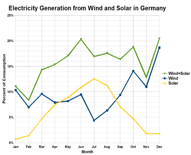 Eine Liniengrafik zeigt die Stromerzeugung aus Wind und Solar in Deutschland mit begleitendem erklärendem Text.