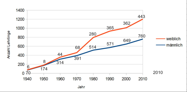 Ein Diagramm auf einem weißen Hintergrund mit zwei Linien, einer blauen und einer roten, die die Anzahl der Menschen darstellen, die in Deutschland durch Verkehrsunfälle gestorben sind.