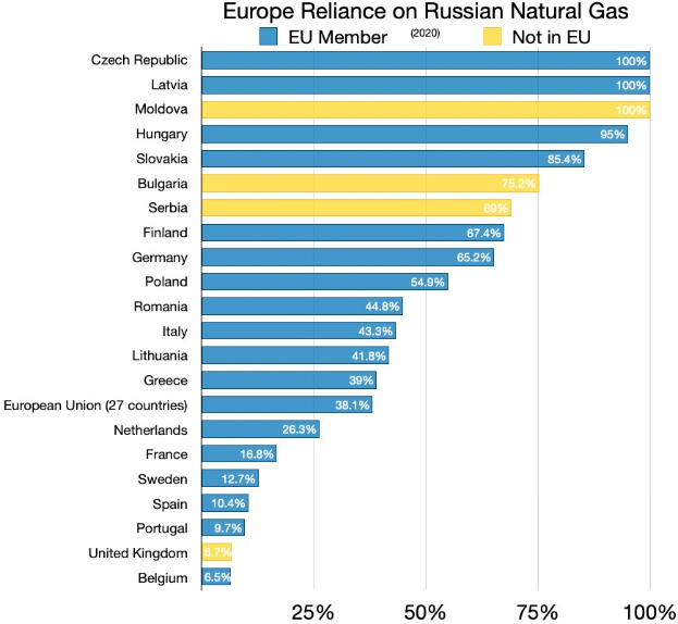 Balkendiagramm, das den Prozentsatz von Russlands Erdgasimporten in Europa zeigt, mit Text, der Investitionsprozentsätze angibt.