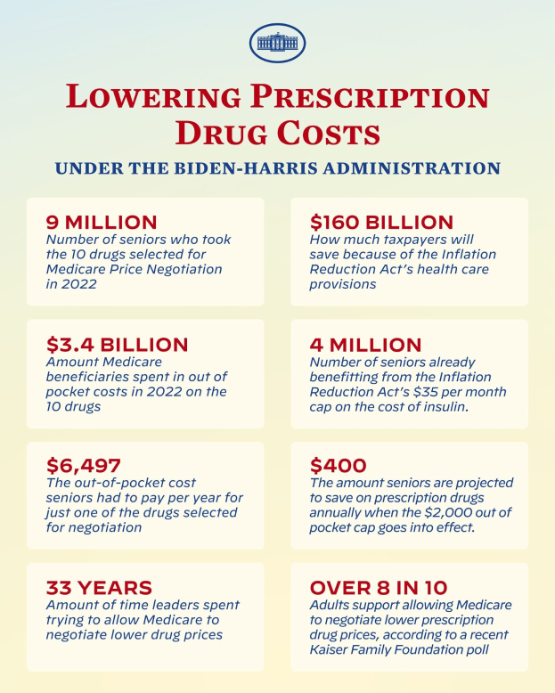 Plakat mit dem Titel "Senkung der Arzneimittelkosten unter der Biden-Harris-Regierung" mit Text und Logo.