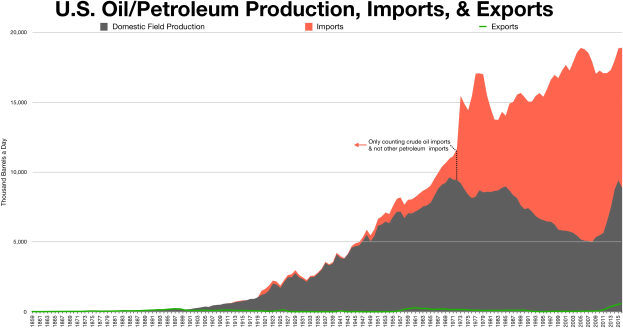 Liniengraph, der die US-Öl/Petroleum-Produktion, -Importe und -Exporte im Zeitverlauf zeigt, mit begleitendem erklärendem Text.