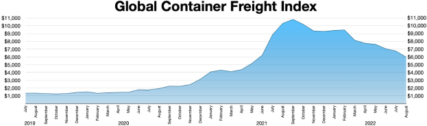 Balkendiagramm mit der Aufschrift "Globaler Containerfrachtindex", das jährliche Containerfrachten mit unterschiedlich hohen Balken zeigt.