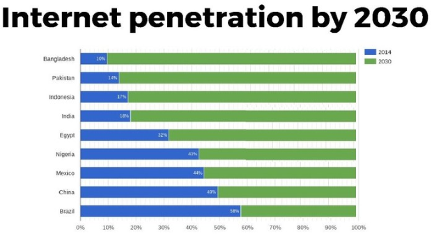 Balkendiagramm mit der Überschrift "Internet-Penetration bis 2030", das prozentuale Anteile für vier Länder zeigt, jeweils dargestellt durch unterschiedlich farbige Segmente von 0% bis 100%.