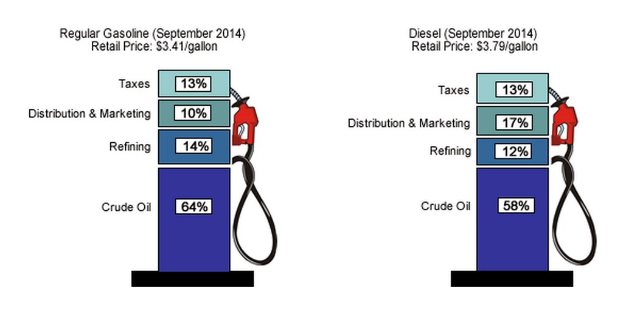 Benzinpreisvergleich September 2014: Regular vs. Diesel