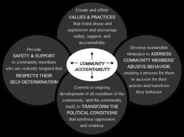 Ein Diagramm mit der Bezeichnung "Community Accountability" mit einem zentralen Kreis, der durch Pfeile mit drei überlappenden Kreisen verbunden ist, alles in fetter, leuchtender Farbe.