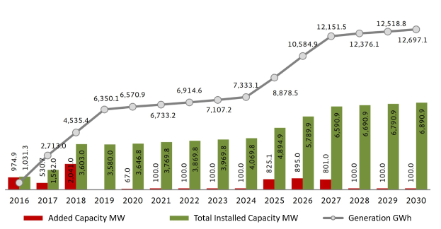 Balkendiagramm, das die Anzahl der Elektrofahrzeuge in den Vereinigten Staaten zeigt, mit der Gesamtkapazität von BMW.