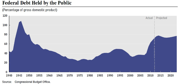 Liniengraph, der die Bundesverschuldung bei der Bevölkerung über die Zeit darstellt, mit begleitendem erklärendem Text.