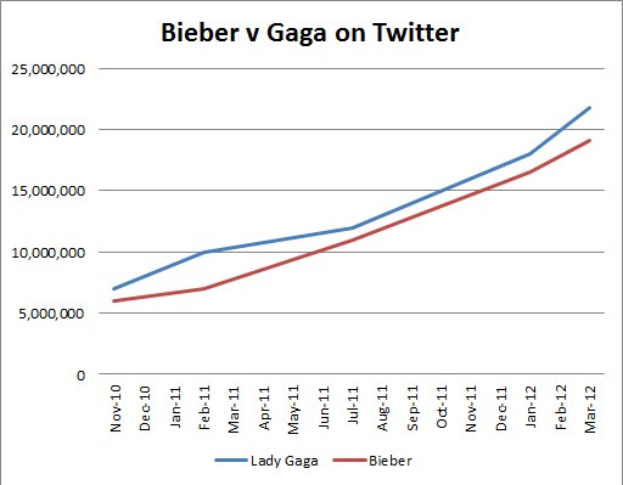 Balkendiagramm, das die Anzahl der Krebsdiagnosen auf Twitter für "Bieber" und "Gaga" vergleicht, wobei jede in prozentuale Segmente unterteilt ist.