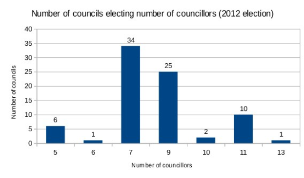 Liniendiagramm, das die Anzahl der in der Wahl 2012 gewählten Räte zeigt, mit begleitendem erklärendem Text.