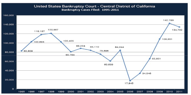 Eine Liniengrafik, die die Anzahl der Insolvenzfälle in den Vereinigten Staaten von 1995 bis 2011 zeigt, mit begleitendem Text, der zusätzliche Datenkontext bereitstellt.