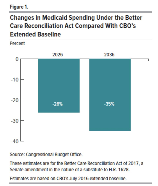 Balkendiagramm, das den projected Medicaid-Ausgaben unter dem Better Care Reconciliation Act gegenüber dem CBO Extended Baseline vergleicht, mit beschrifteten Abschnitten und einer Legende.