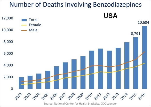 Liniengraph, der die Anzahl der Todesfälle durch Benzodiazepine in den USA im Laufe der Zeit zeigt, mit begleitendem erklärendem Text.