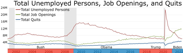 Liniengraph, der Trends bei insgesamt arbeitslosen Personen, Stellenangeboten und Kündigungen zeigt, mit begleitendem erklärendem Text.