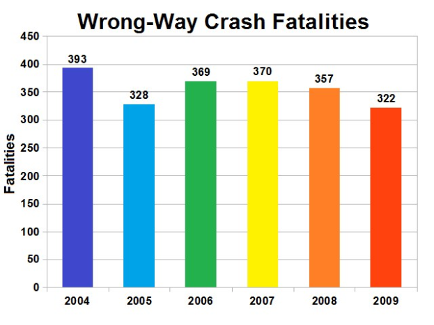 Balkendiagramm, das die Anzahl der verkehrswidrigen Crash-Todesfälle in den Vereinigten Staaten pro Jahr zeigt, wobei die Höhe der Balken die Schwere angibt.